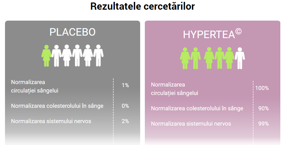 Rezultatele cercetărilor