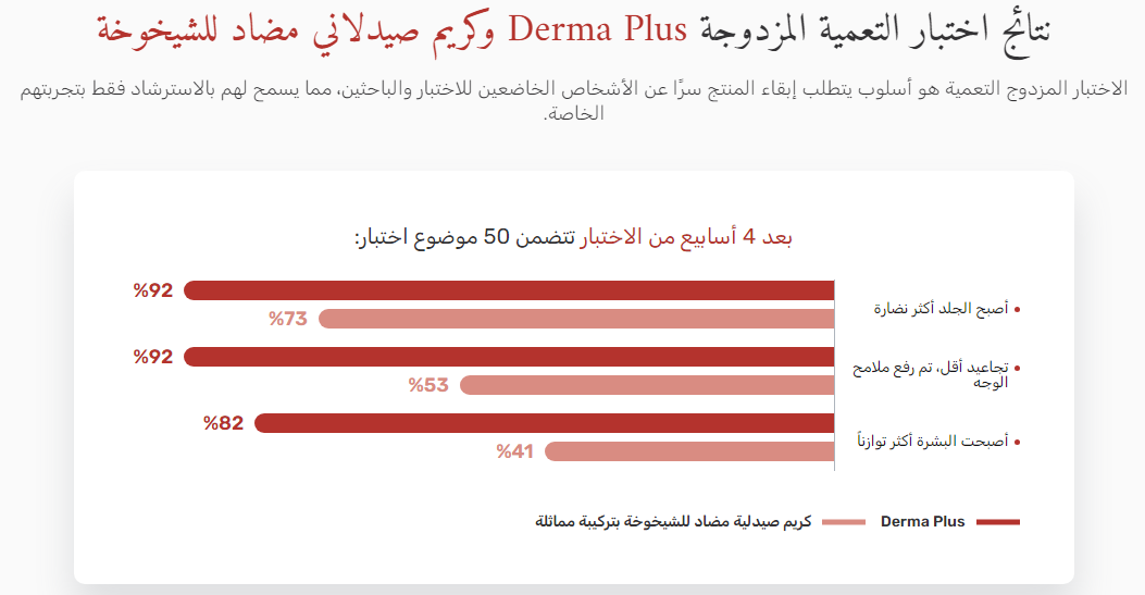 نتائج اختبار التعمية المزدوجة Derma Plus وكريم صيدلاني مضاد للشيخوخة