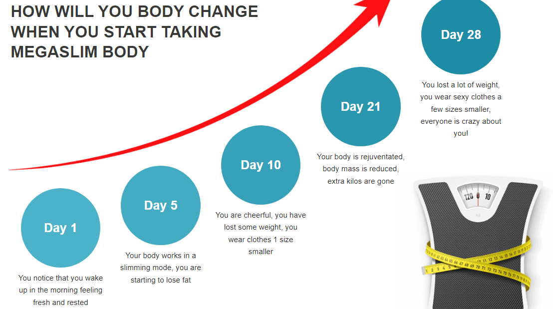 HOW WILL YOU BODY CHANGE WHEN YOU START TAKING MEGASLIM BODY