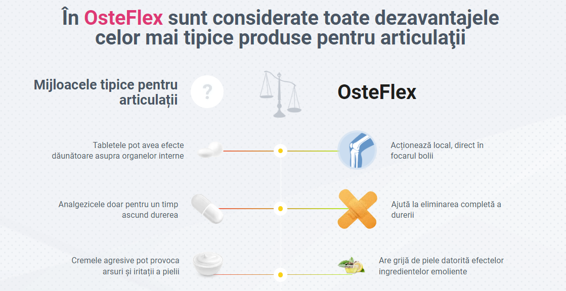 În OsteFlex sunt considerate toate dezavantajele celor mai tipiсe produse pentru articulaţii