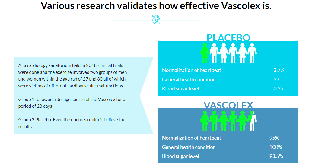 Various research validates how effective Vascolex is.