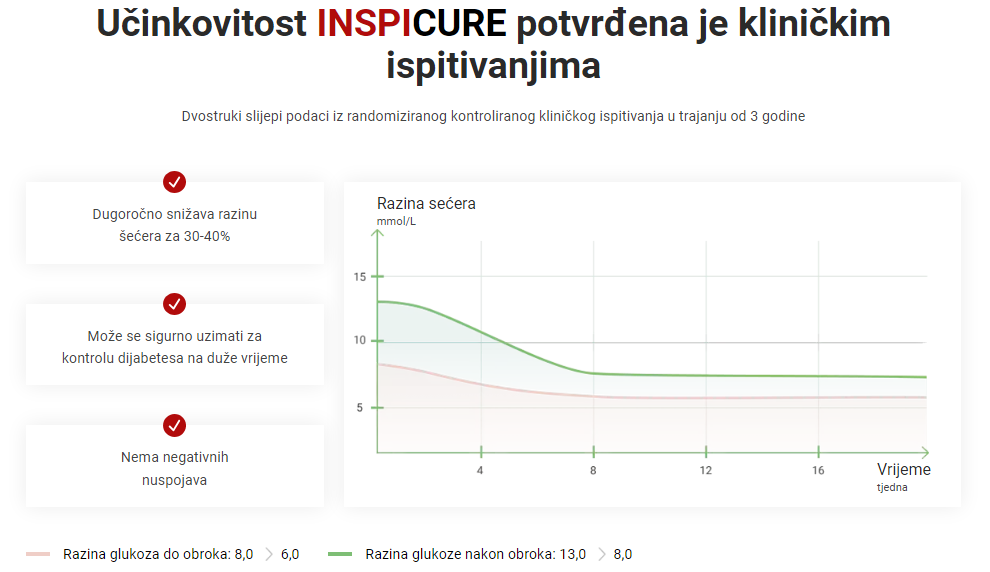 Učinkovitost INSPICURE potvrđena je kliničkim ispitivanjima