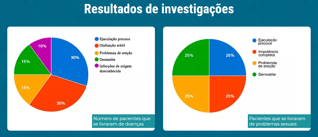 Resultados de investigações