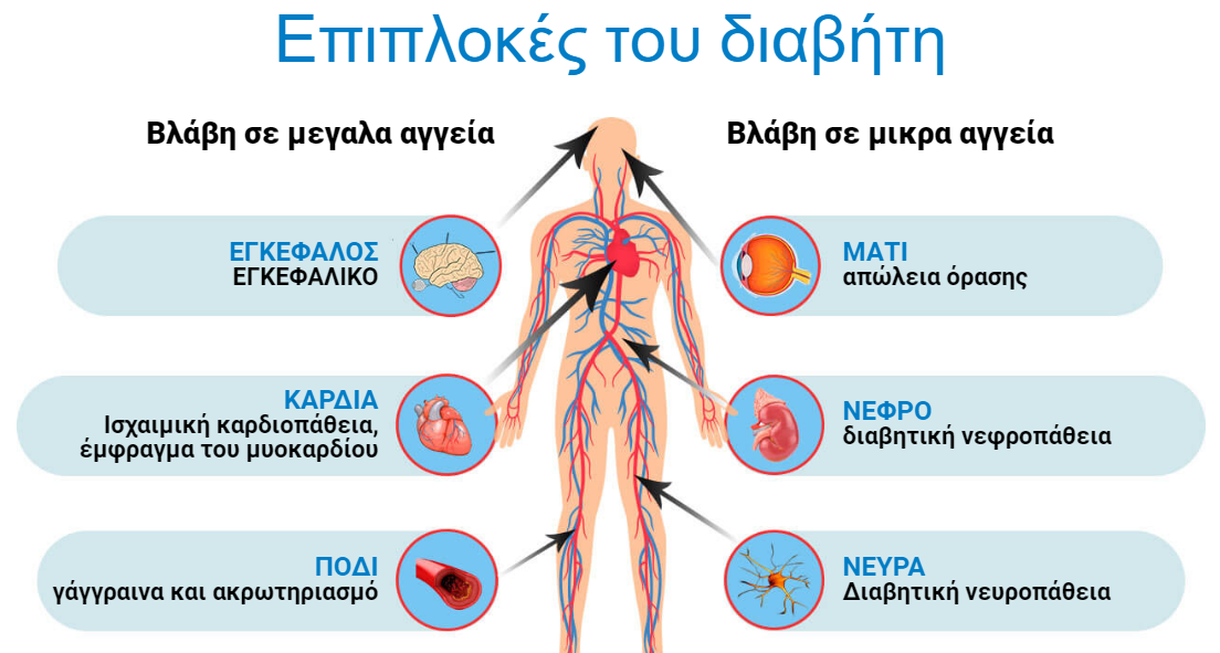 Επιπλοκές του διαβήτη