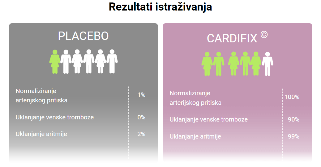 Cardifix - Rezultati istraživanja