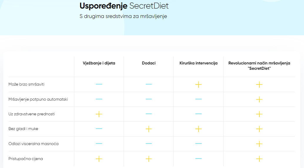 Uspoređenje SecretDiet