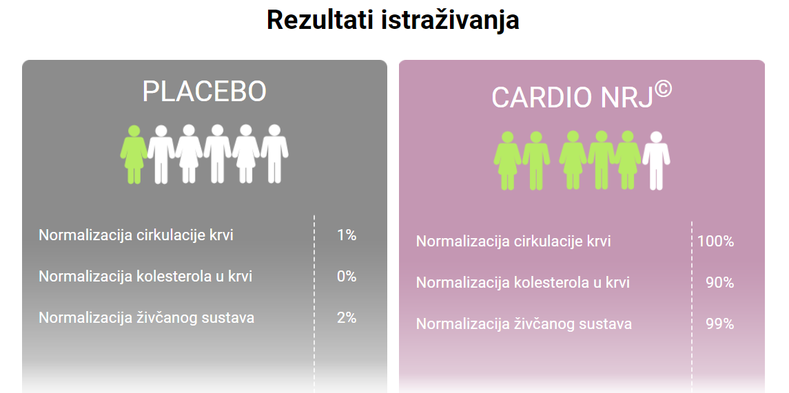 Cardio NRJ - Rezultati istraživanja