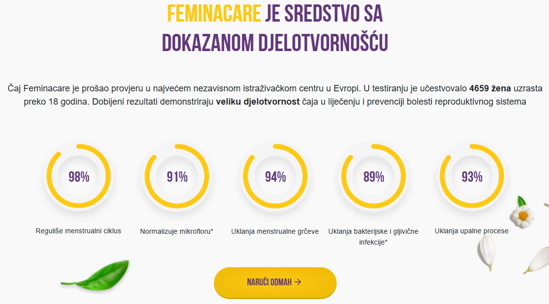 Feminacare je sredstvo sa dokazanom djelotvornošću