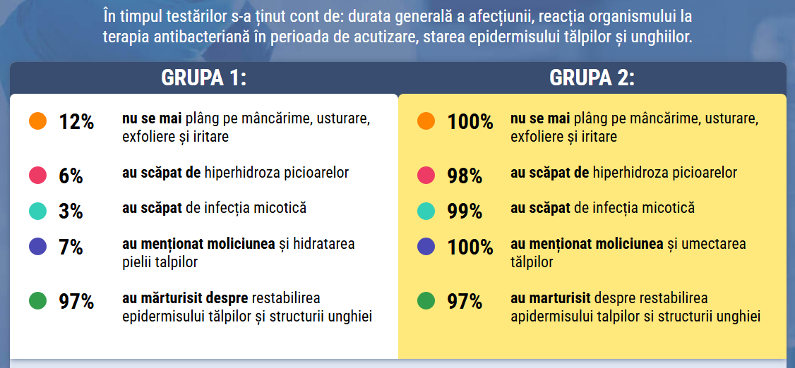 În timpul testărilor s-a ținut cont de durata generală a afecțiunii