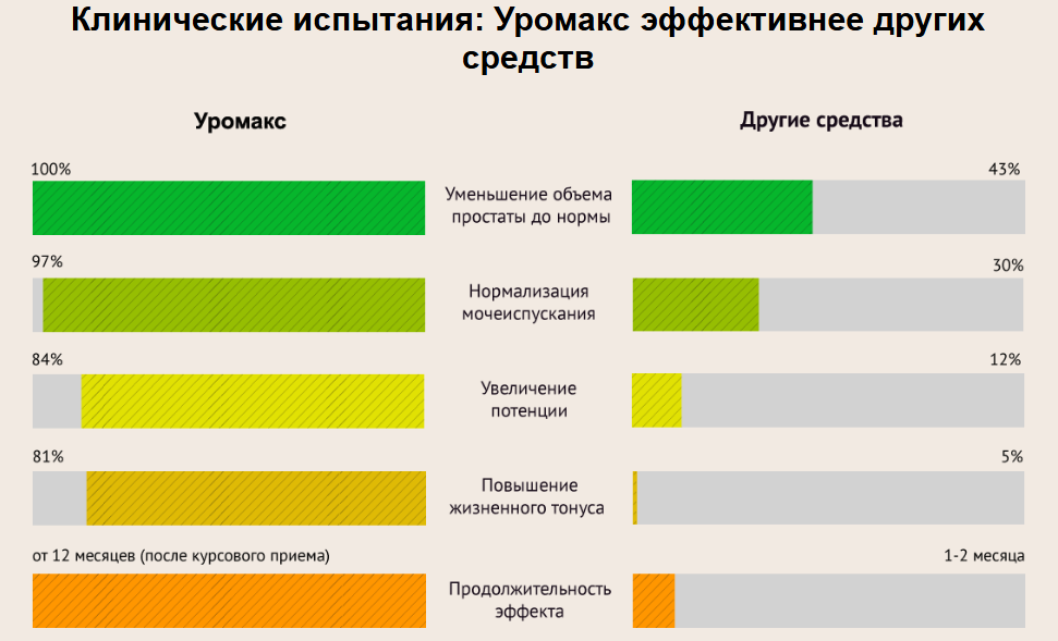 Клинические испытания: Уромакс эффективнее других средств